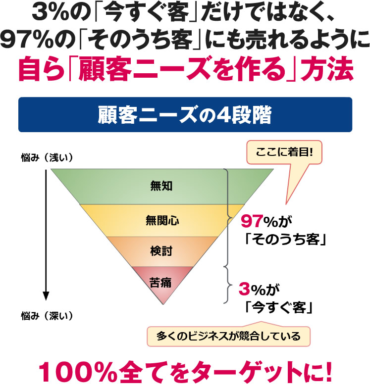 3%の「今すぐ客」だけではなく、97%の「そのうち客」にも売れるように自ら「顧客ニーズを作る 」 方法